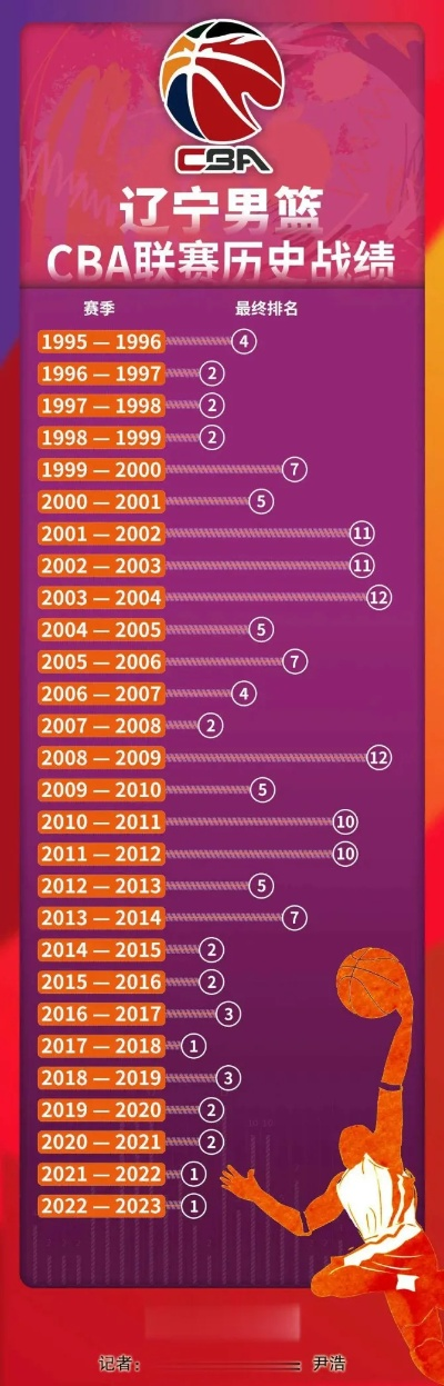 cba历史数据 详细记录cba联赛的历史数据