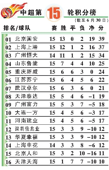 16中超15轮积分榜 最新中超积分排名-第2张图片-www.211178.com_果博福布斯