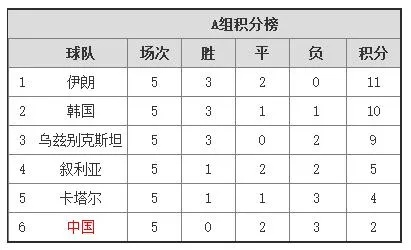 亚洲足球 俄罗斯世界杯预选赛 俄罗斯世界杯亚洲区预选赛排名-第3张图片-www.211178.com_果博福布斯