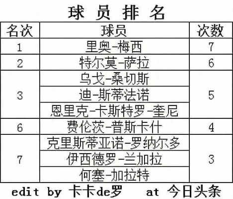 0506赛季西甲射手榜 0607西甲射手榜-第2张图片-www.211178.com_果博福布斯