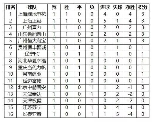 中超2017联赛排名 2017年中超联赛积分榜-第2张图片-www.211178.com_果博福布斯