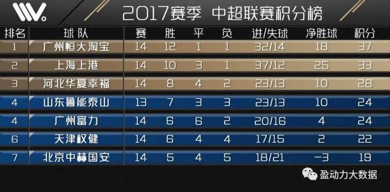 2017中超17轮比赛结果 最新比赛战报