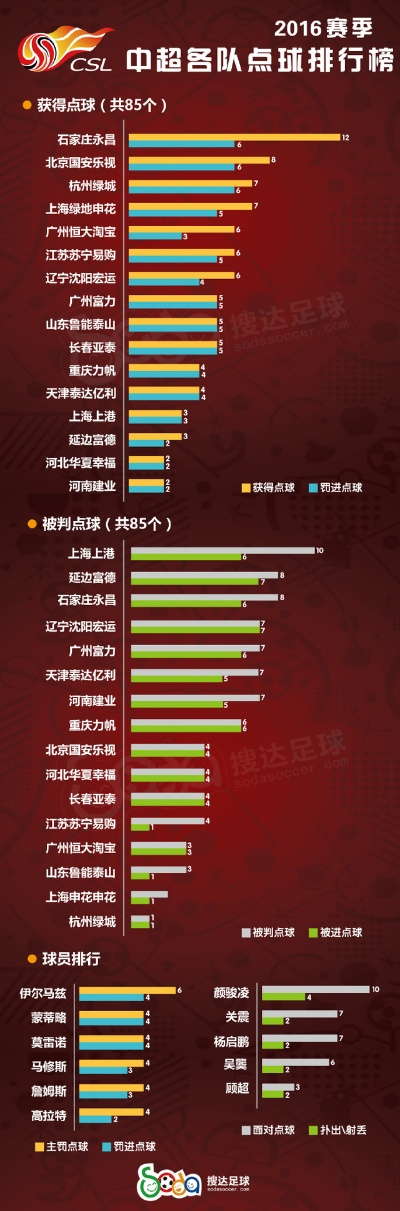 2016中超详细球员数据 2016中超详细球员数据分析