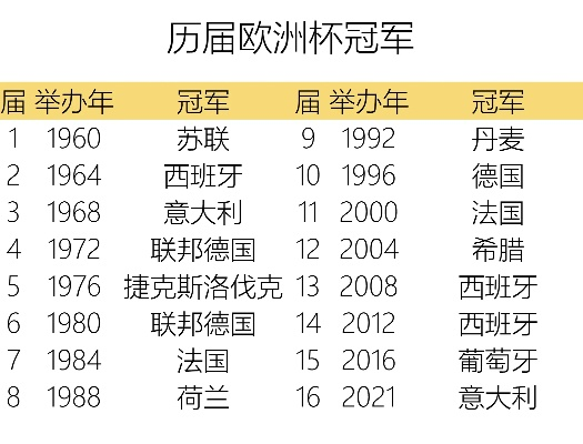 历届欧洲杯冠军谁最好 历届欧洲杯冠军得主