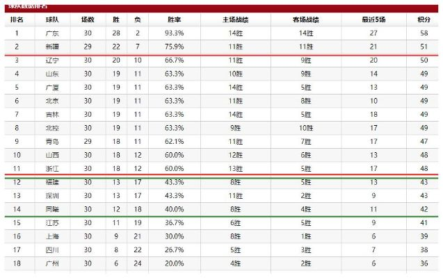 cba最新排名出炉广东实力不减，夺得榜首-第3张图片-www.211178.com_果博福布斯