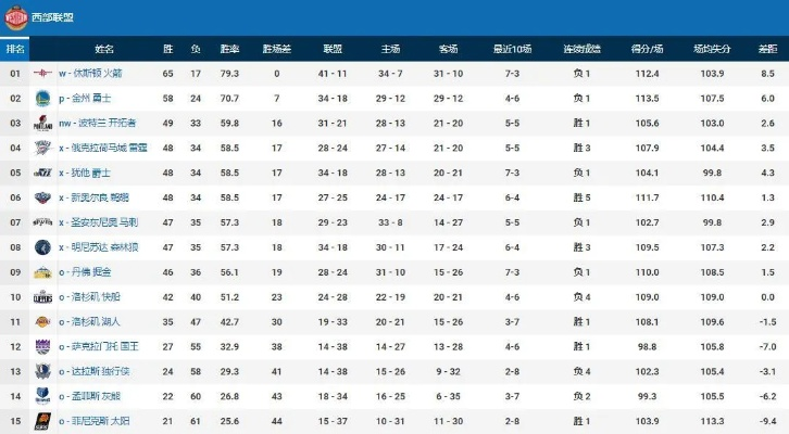 17nba排名榜 17–18赛季nba排名-第2张图片-www.211178.com_果博福布斯