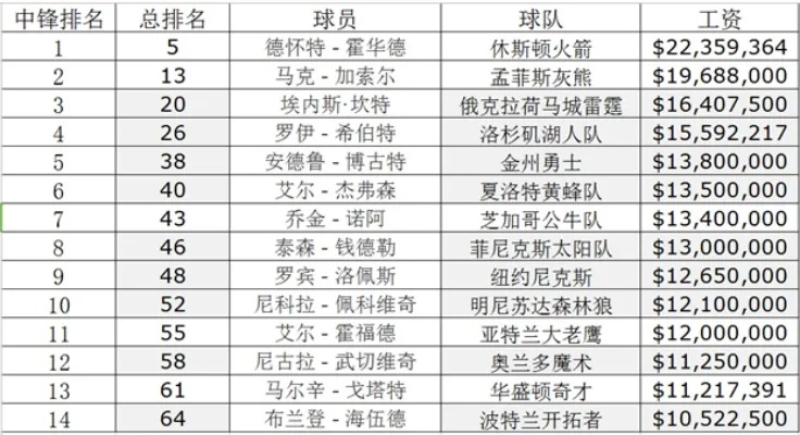 2017nba薪资排行榜球队 2021nba薪资排行