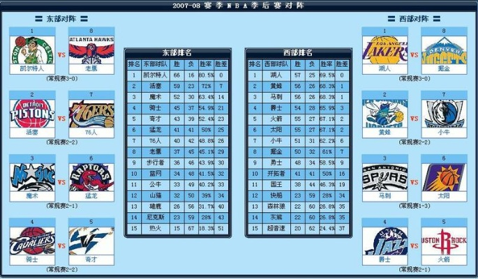 2007-08赛季nba常规赛排名 07到08赛季nba常规赛排名-第3张图片-www.211178.com_果博福布斯